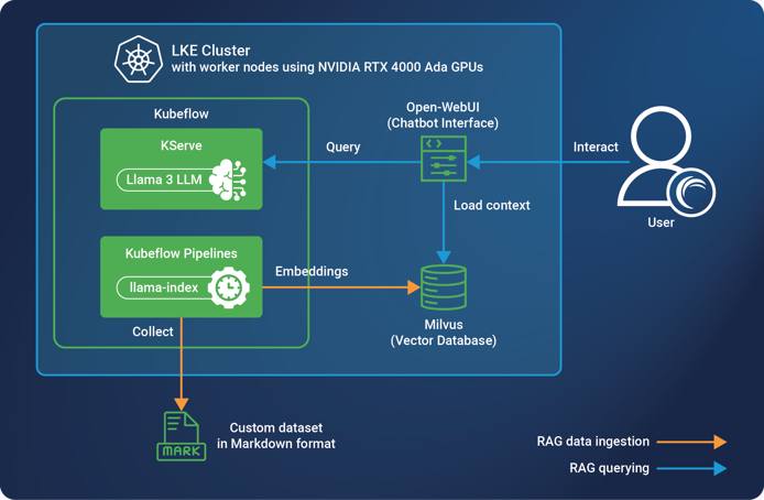Diagram of an AI RAG chatbot solution on Akamai Cloud