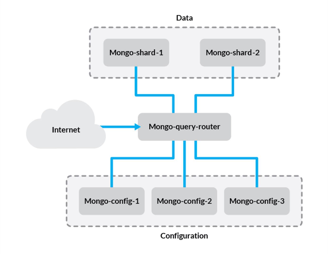 A sharded MongoDB cluster A sharded MongoDB cluster