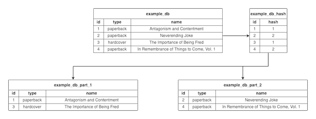 Diagrammed example of key-based sharding Diagrammed example of key-based sharding