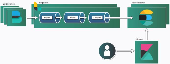 Elastic Stack Cluster Architecture
